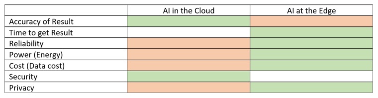 Comparing AI deployment at the Edge Vs in the Cloud