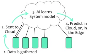 Key steps in developing and using an AI solution