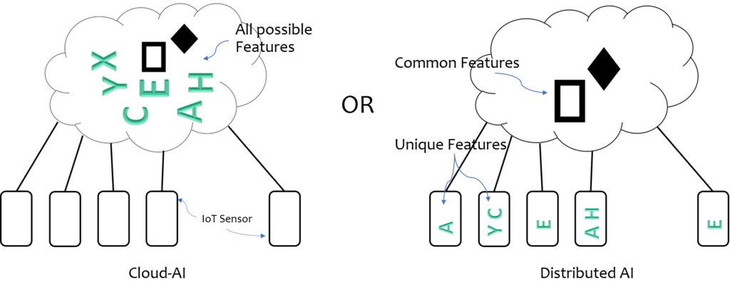 AI and the Internet of Things: Cloud-AI Vs Distributed AI