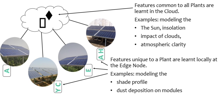 Using Distributed AI (Edge-AI) for Solar Monitoring